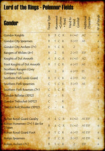 Pelennor Fields - Gondor Stats